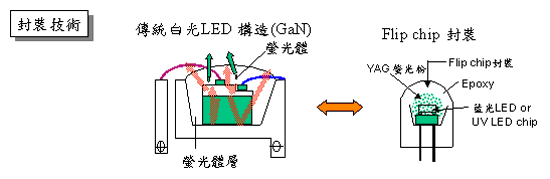 《圖七　白光LED封裝技術（資料來源：工研院經資中心ITIS計畫2001.7）》