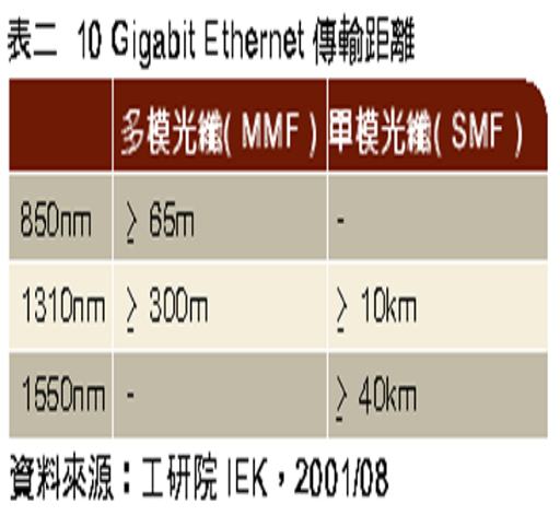 《表二　10 Gigabit Ethernet傳輸距離 資料來源工研院IEK 2001/08》