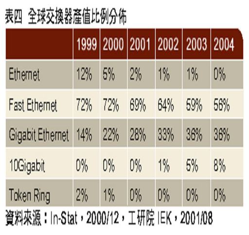 《表四 全球交换器产值比例分布 数据源 In-Stat 2000/12工研院IEK 2001/08》