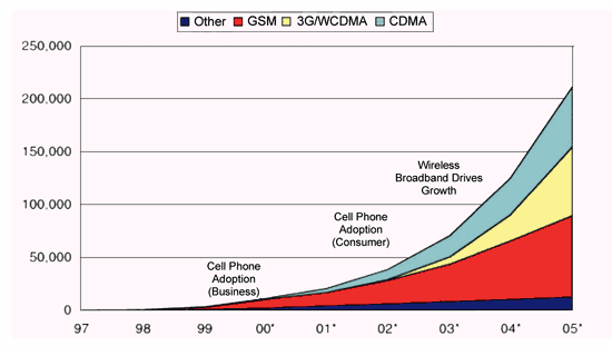 《图六 手机使用之Flash容量的成长情形》