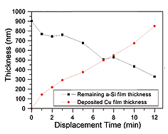 《圖二　非晶矽膜及沈積銅膜各時期的厚度變化》