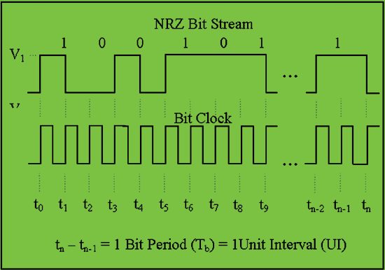 《图一 NRZ encoded bit stream》