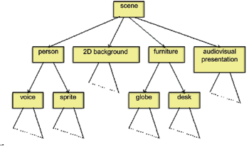 《图三 MPEG-4场景具有阶级式架构》