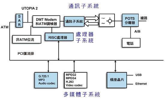 《圖一  一個DSL/ATM路由器的基本系統結構》