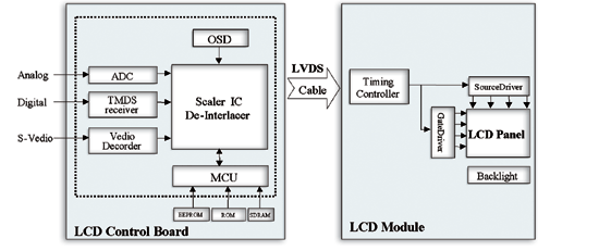 《图一 LCD控制IC系统方块图》