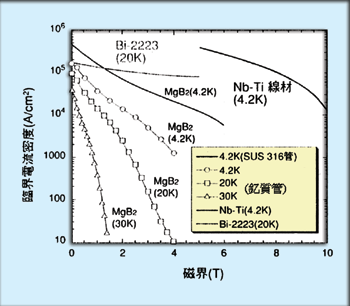 《圖三  硼化鎂線材(未熱處理)與其它超導體線材特性比較 》