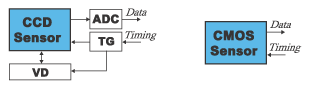 《图二 CCD与CMOS传感器方块图》