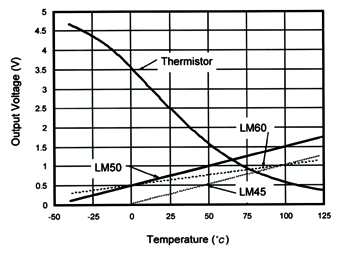 《图二 热敏电阻与IC温度传感器响应性能的范例》