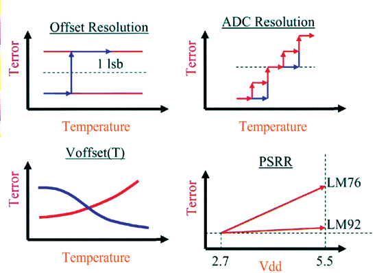 《图三 模拟数字转换器的线性误差、量化误差、偏移误差、PSRR误差与温度的关系》