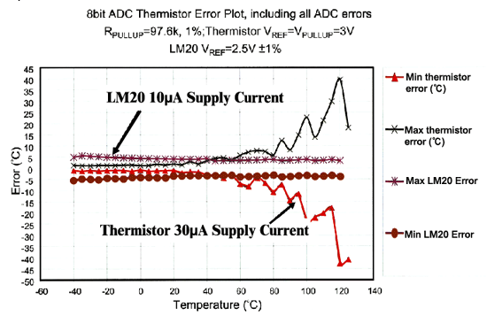 《圖六　熱敏電阻與IC溫度感應器的特性》