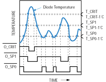 《圖二　LM88輸出的溫度反應圖》