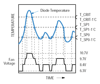 《圖三　散熱扇電壓的溫度反應》