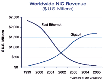 《圖二  Gigabit取代Fast Ethernet之市場趨勢〈資料來源:Cahners In-Stat Group ,2001〉》