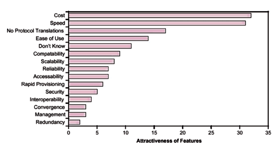 《图二 Most Attractive Feature of Public Ethernet Services〈数据源：Dataquest，2001/11〉》