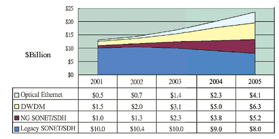《图四 都会光纤设备市场〈数据源：In-Stat，2002/01〉》