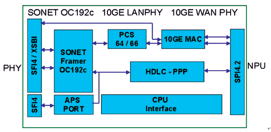 《图二 运用于10G SONET/SDH OC-192与10G Ethernet的讯框器范例》