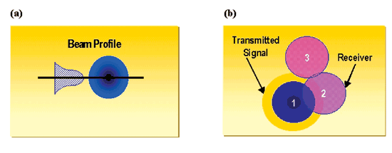 《圖二　光學追蹤系統的兩種補償作用：(a)為集中光束於接受器上(b)為補償建築物之震動》