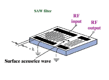 《圖二  SAW 濾波器的結構》