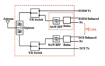 《圖七  ISM 2.45 GHz 無線系統之線路方塊圖〈資料來源:Source：National Semiconductor〉》