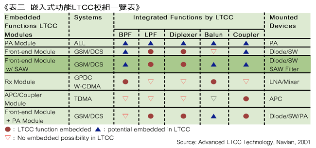 《表三  嵌入式功能LTCC模組一覽表》
