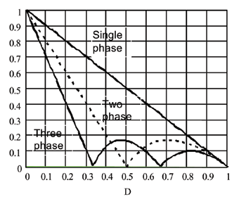 《圖四　在功率周期的功能下，於輸出電容器上常態化為輸出電流 (在零功率周期時，尖峰對尖峰電流常態化為 Vo/(L3Fs))。》