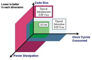 《圖一　SC140能因應顧客和基礎架構的應用物件〈資料來源:Source：摩托羅拉〉》