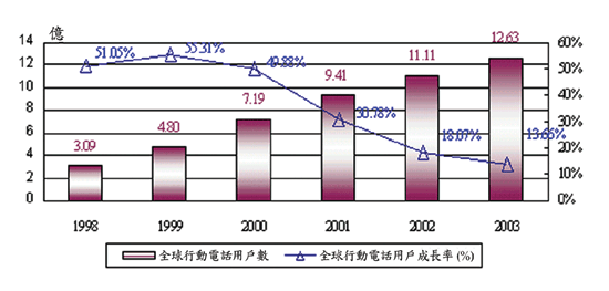 《图一 全球移动电话历年用户数及成长率〈数据源：ITU、Dataquest、工研院经资中心，2002/03〉》