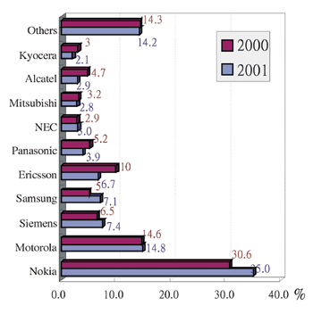 《圖二　2000及2001年全球各手機品牌市場佔有率分配〈資料來源：Dataquest、工研院經資中心，2002/03〉》