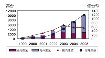 《图六 1999~2005我国手机出货规模预估〈数据源：工研院经资中心，2002〉》