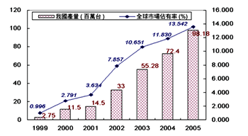 《图七 我国手机出货及市占率预估〈数据源：工研院经资中心，2001/06〉》