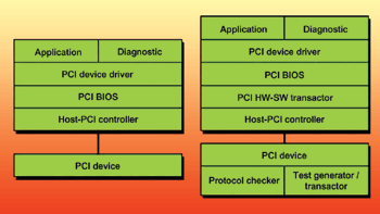 《图一 PCI子系统》