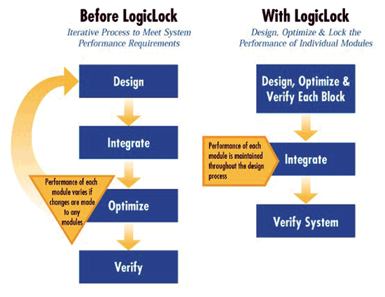 《圖二　LogicLock設計流程比較》