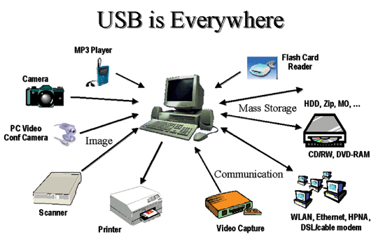 《圖一　USB 2.0的應用領域》