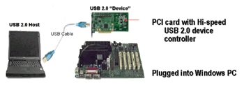 《圖二　簡易開發USB 2.0周邊產品的方法》