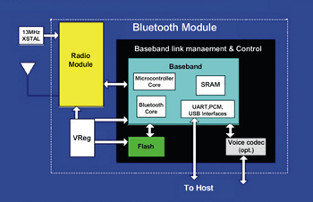 《圖一　Bluetooth架構圖〈資料來源：Intel〉》