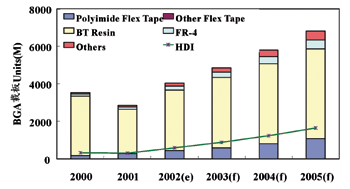 《圖一  BGA載板之市場規模成長率〈資料來源：工研院經資中心整理2002/08〉》
