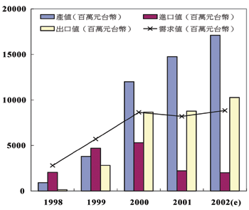 《图二 台湾IC载板产业产销值统计与预测〈数据源：工研院经资中心2002/08〉》