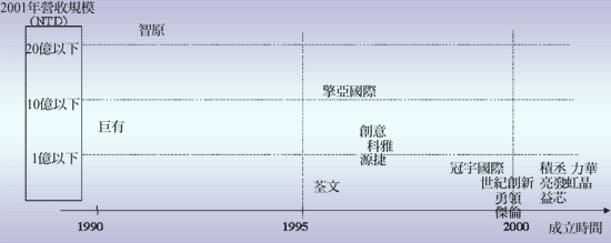《圖二　台灣IC設計服務發展歷程〈資料來源：工研院經資中心ITIS計畫(2002/04)〉》