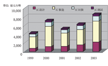 《圖一　我國歷年半導體產業產值〈資料來源：工研院經資中心，2002年4月〉》