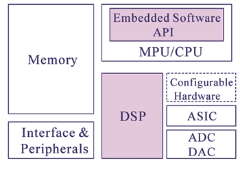 《图二 芯片系统SOC功能组块架构〈数据源：资策会，2002年7月〉》