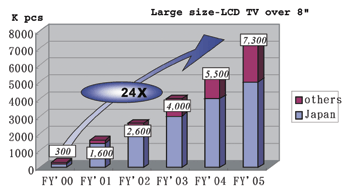 《图二 大尺寸LCD TV市场规模预测〈数据源：Sharp〉》