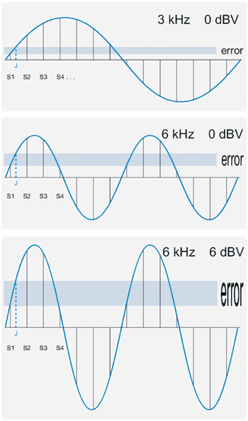 《圖一　不同振幅與頻率的信號，抖動取樣值J的變化》