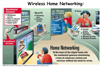 《圖二　Wireless Home Networking》