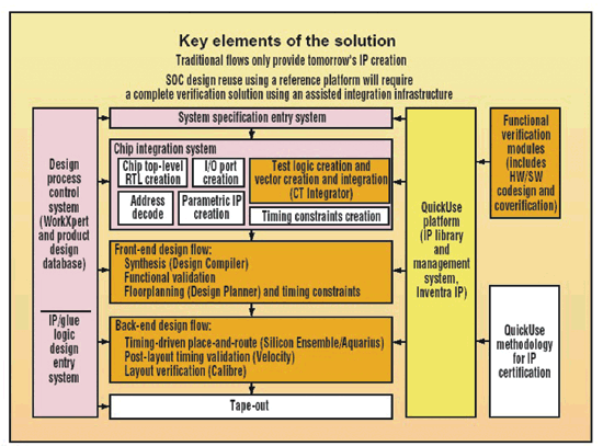 《圖二　可重複使用之系統單晶片平台架構》
