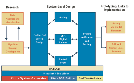 《圖四　系統層級設計環境示意圖》