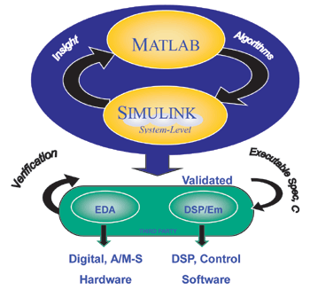 《圖五　演算法開發的工作通常在MATLAB&Simulink環境下進行。》