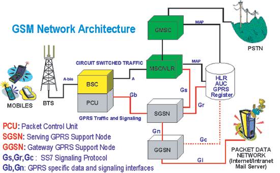 《圖一　GSM/GPRS網路架構》