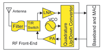 《图一 RF-Transceiver for zero-IF WLAN 》