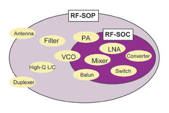 《图二 RF-SoC及RF-SiP的组件布置图》