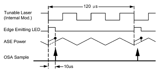 《图十二 调制信号、LED讯号和EDFA所输出的ASE之间时域响应关系》
